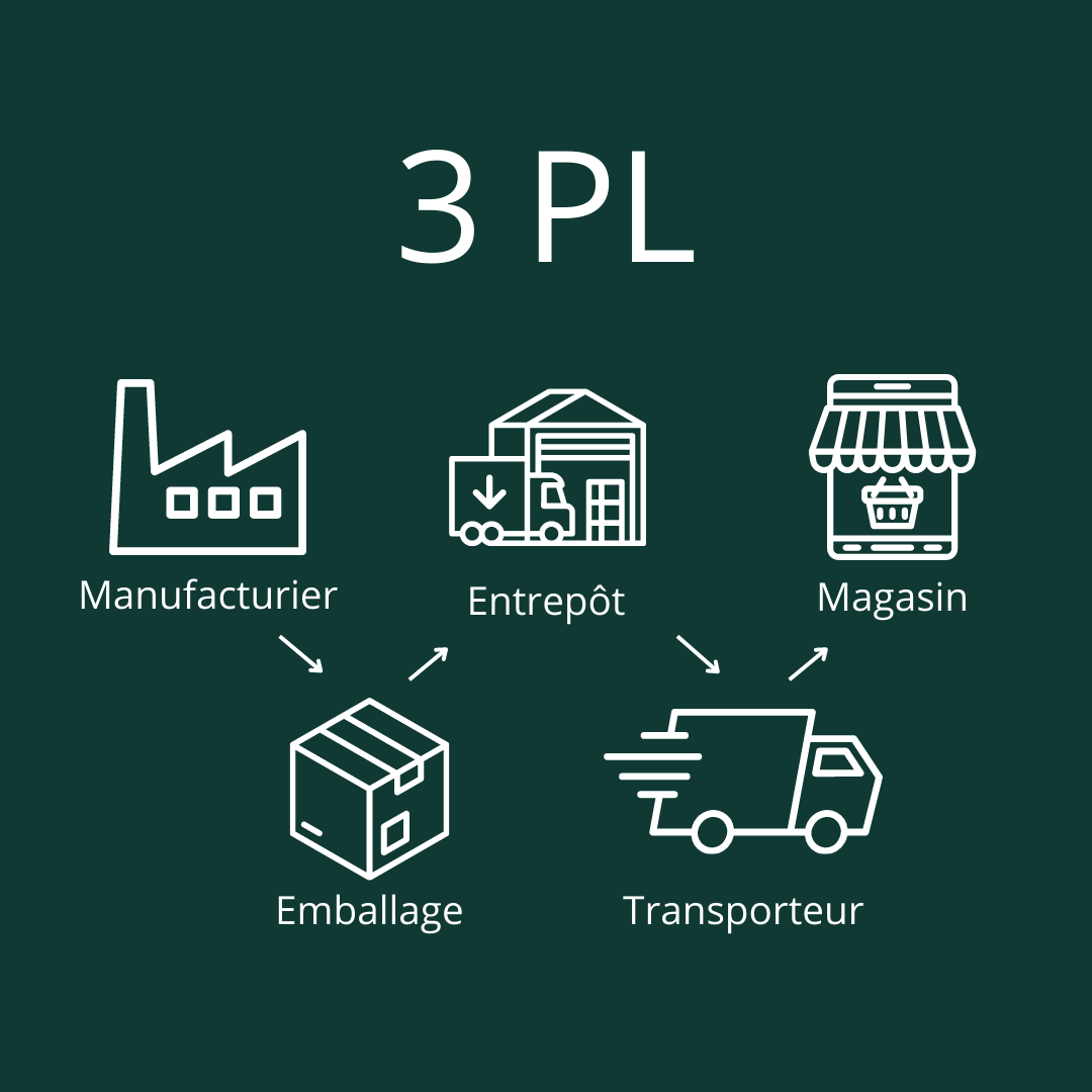 découvrez notre expertise en tant que prestataire logistique, offrant des solutions sur mesure pour optimiser votre chaîne d'approvisionnement, réduire vos coûts et améliorer la gestion de vos opérations. nous assurons le transport, le stockage et la distribution de vos marchandises avec efficacité et fiabilité.