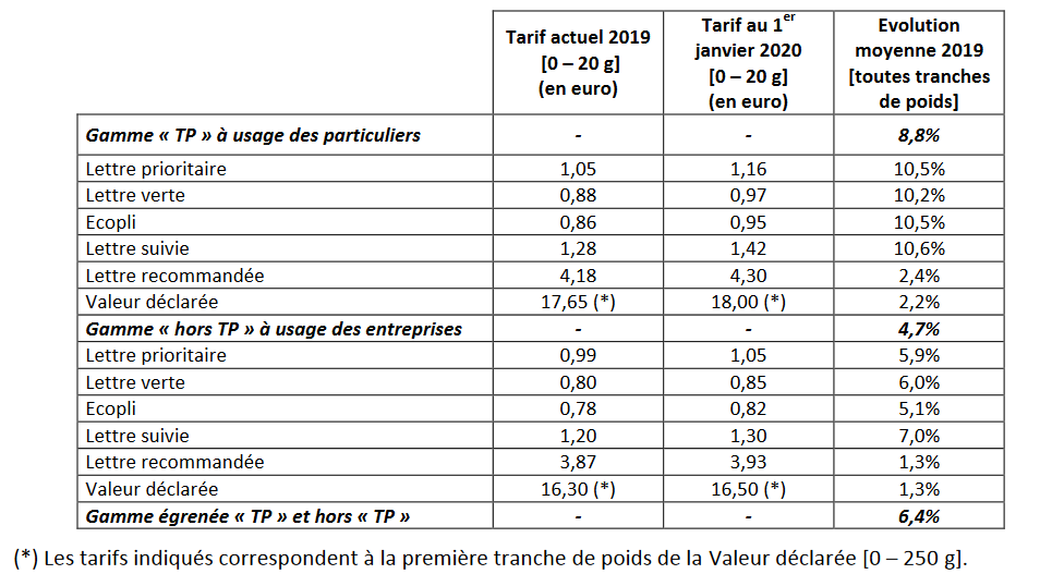 découvrez nos tarifs compétitifs pour l'envoi de lettres en france et à l'international. informez-vous sur les options économiques et rapides pour envoyer vos courriers en toute sécurité.