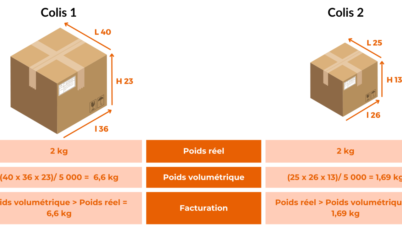 découvrez tout ce qu'il faut savoir sur le poids des colis : normes, calculs et conseils pour optimiser vos envois. informez-vous sur les impacts du poids sur les frais de transport et bénéficiez d'astuces pour expédier efficacement vos marchandises.