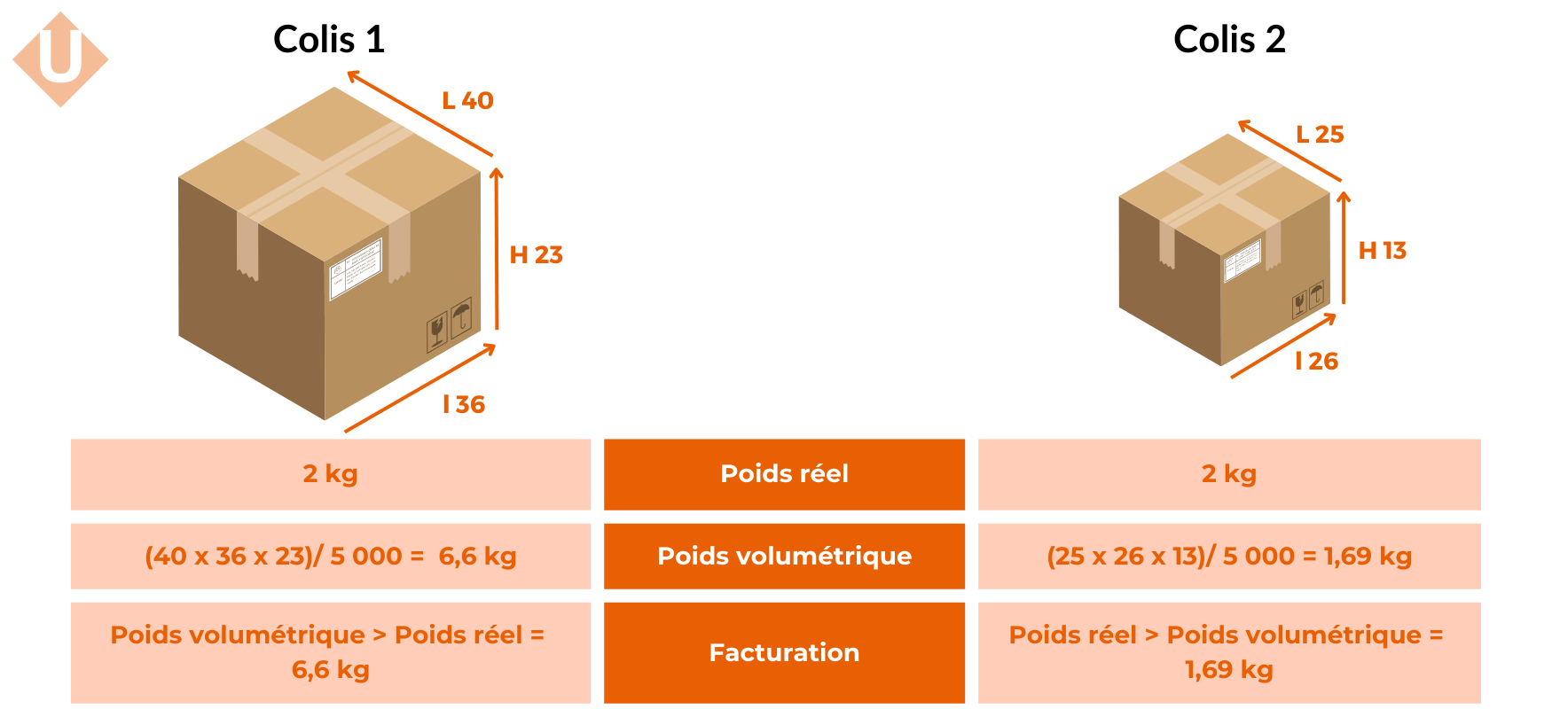 découvrez tout ce qu'il faut savoir sur le poids des colis : normes, calculs et conseils pour optimiser vos envois. informez-vous sur les impacts du poids sur les frais de transport et bénéficiez d'astuces pour expédier efficacement vos marchandises.