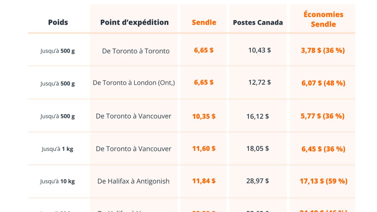 découvrez nos tarifs compétitifs pour l'envoi de colis, adaptés à toutes vos besoins d'expédition. profitez de notre service rapide et fiable pour tous vos envois nationaux et internationaux.