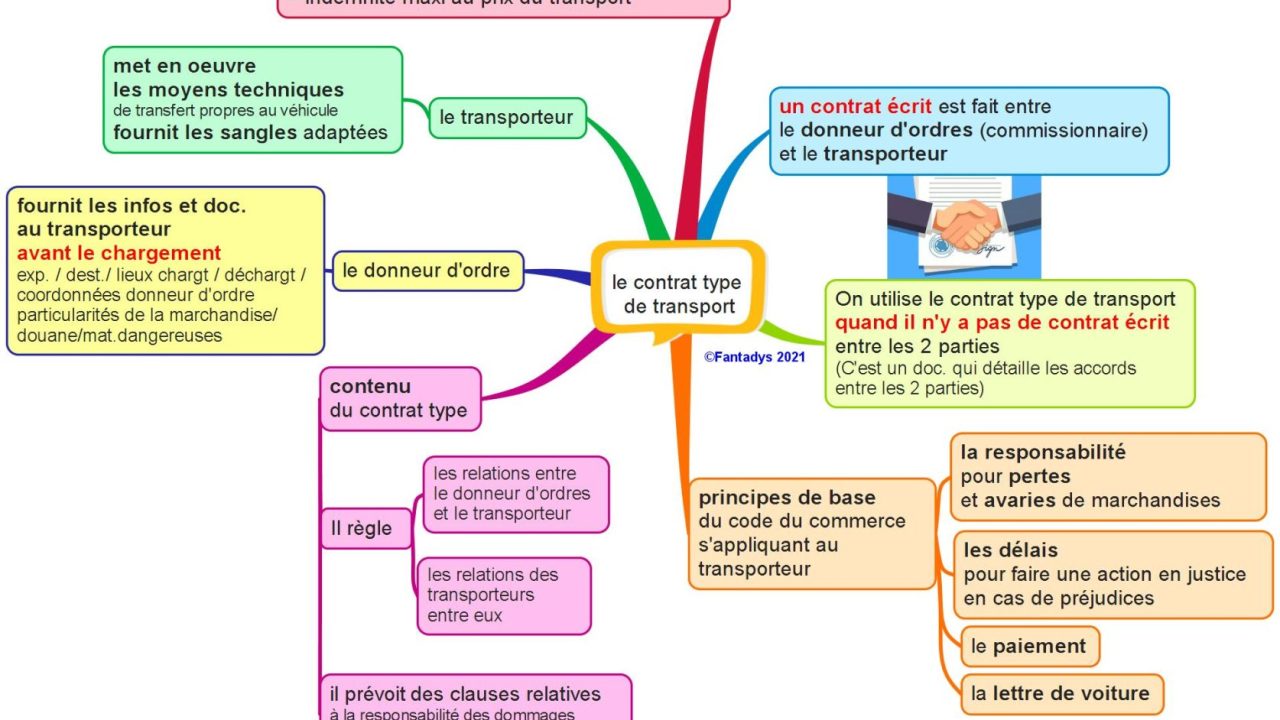 découvrez tout ce qu'il faut savoir sur les contrats de transport de marchandises. apprenez les enjeux, les règles juridiques et les meilleures pratiques pour sécuriser vos envois et optimiser vos coûts de transport.