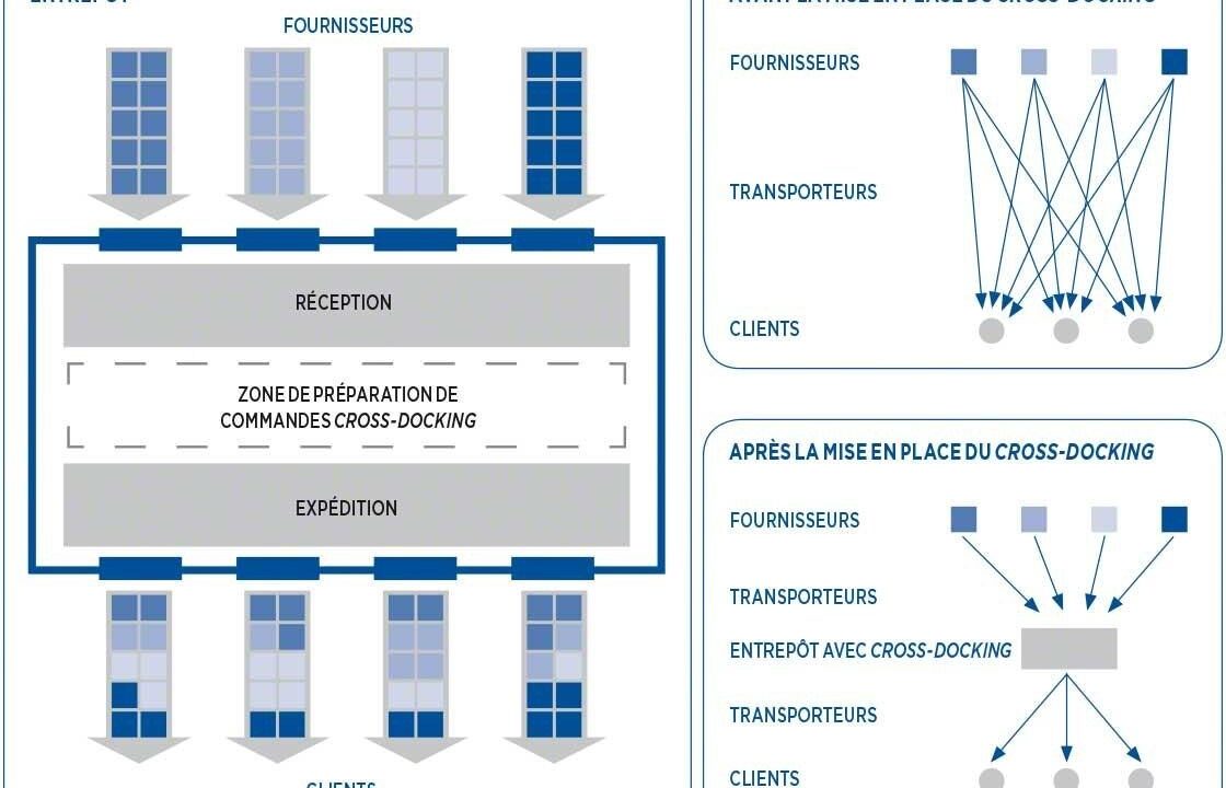 découvrez le concept de cross docks, une méthode logistique efficace qui optimise le transit des marchandises en réduisant les délais de livraison. apprenez comment cette approche peut améliorer votre chaîne d'approvisionnement et augmenter la satisfaction de vos clients.