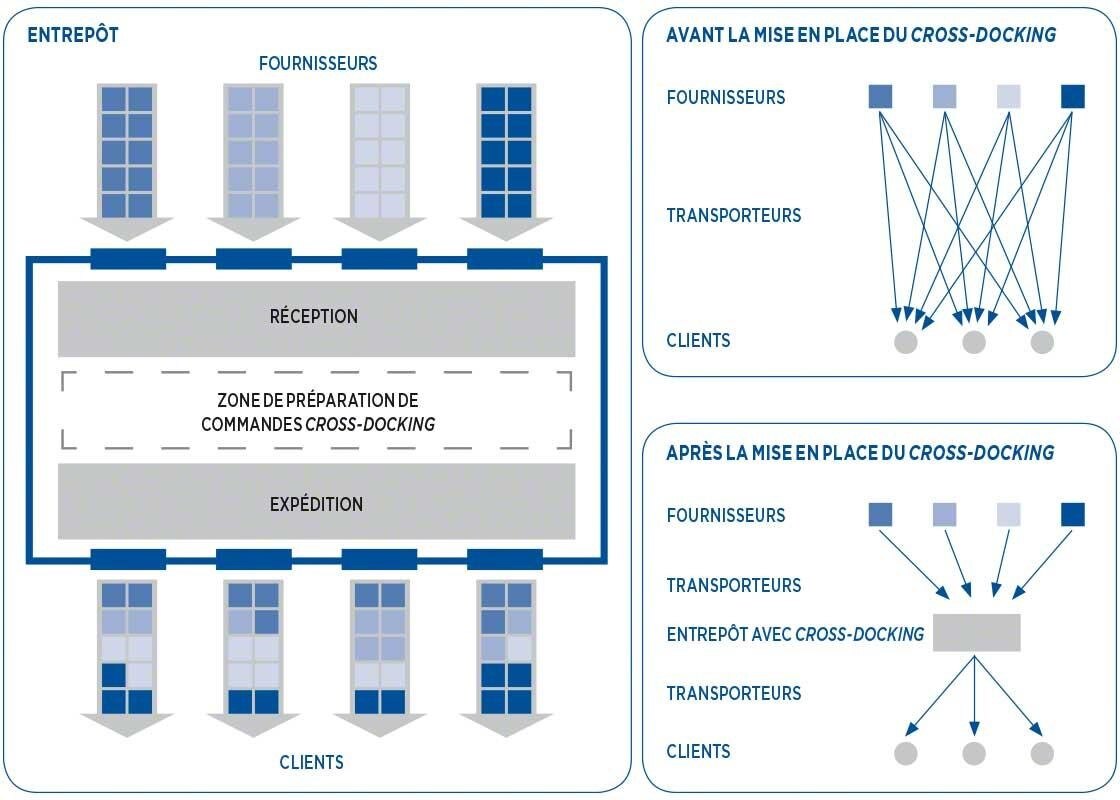 découvrez le concept de cross docks, une méthode logistique efficace qui optimise le transit des marchandises en réduisant les délais de livraison. apprenez comment cette approche peut améliorer votre chaîne d'approvisionnement et augmenter la satisfaction de vos clients.