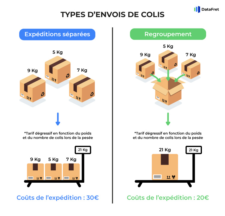 découvrez les différents types d'expédition adaptés à vos besoins. que ce soit pour des envois nationaux ou internationaux, informez-vous sur les options disponibles, les délais de livraison et les tarifs pour garantir une expérience optimale.