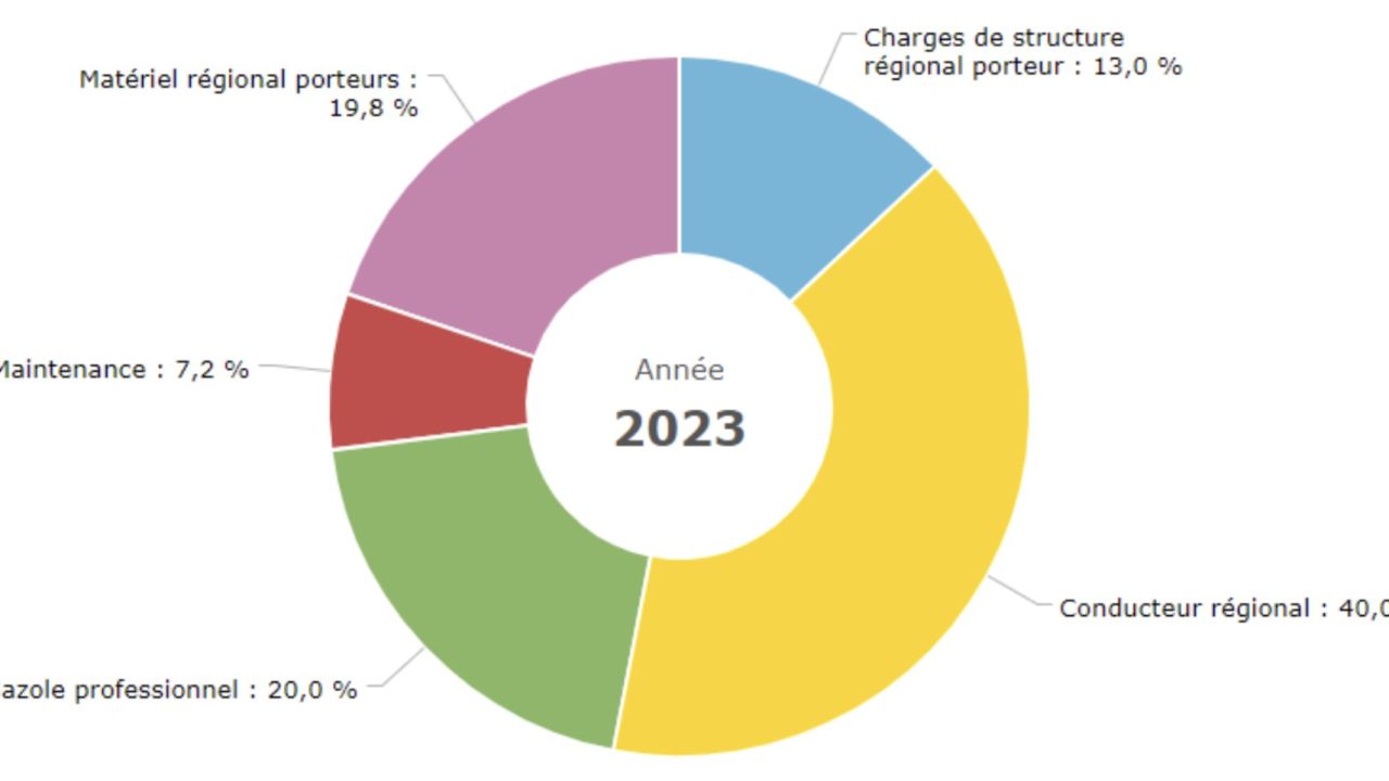 découvrez des stratégies efficaces pour optimiser vos coûts de transport. améliorez la rentabilité de votre entreprise grâce à des solutions pratiques et des conseils d'experts.