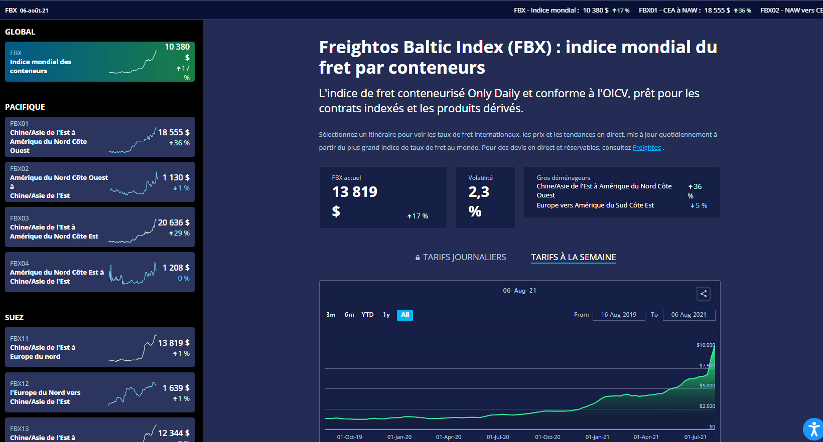 découvrez tout ce qu'il faut savoir sur les prix du fret maritime : tendances, facteurs influençant les coûts et conseils pour optimiser vos dépenses de transport maritime. informez-vous pour choisir la meilleure option pour vos envois.