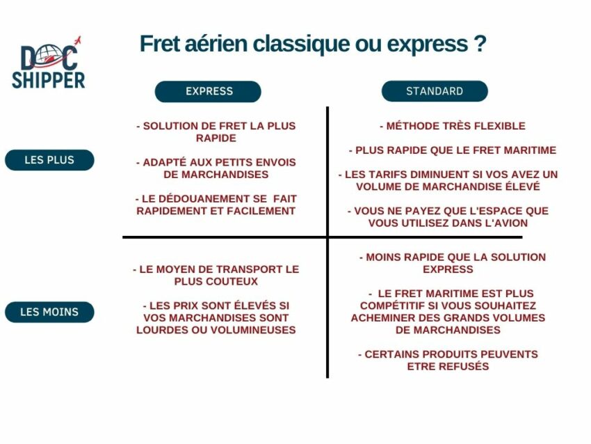 découvrez les différences de coûts entre le fret aérien et le transport routier. analysez les avantages et inconvénients de chaque mode de transport pour choisir la meilleure solution logistique selon vos besoins.