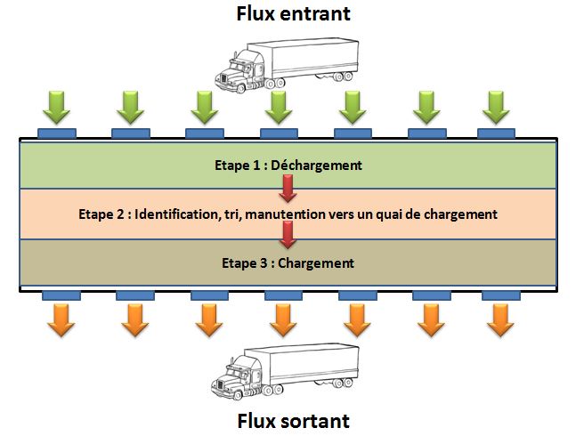 découvrez les solutions de transport cross-dock efficaces pour optimiser votre chaîne logistique. profitez de la rapidité et de la flexibilité offertes par nos services pour un acheminement rapide des marchandises.