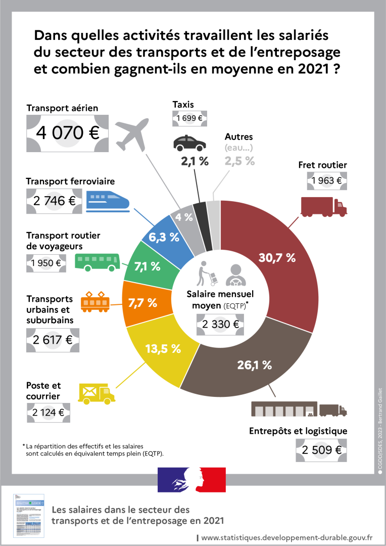 découvrez les salaires dans le secteur du transport pour les entreprises. comparez les rémunérations, les tendances salariales et les opportunités de carrière dans ce domaine dynamique.