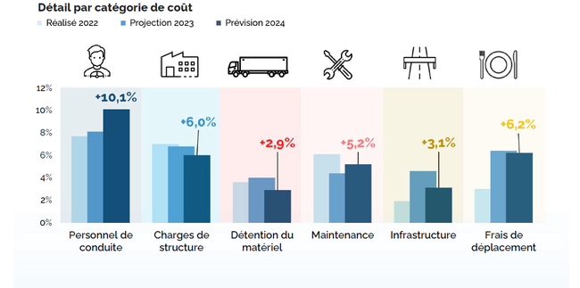 découvrez les facteurs influençant les coûts de transport, les astuces pour les optimiser et les meilleures pratiques pour économiser tout en garantissant un service de qualité.