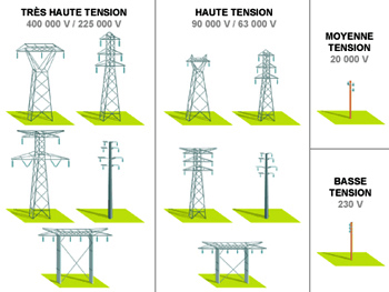 découvrez comment le transport d'électricité joue un rôle clé dans la distribution d'énergie, garantissant une alimentation fiable et durable pour les foyers et les entreprises. explorez les méthodes, les infrastructures et les innovations qui façonnent l'avenir énergétique.