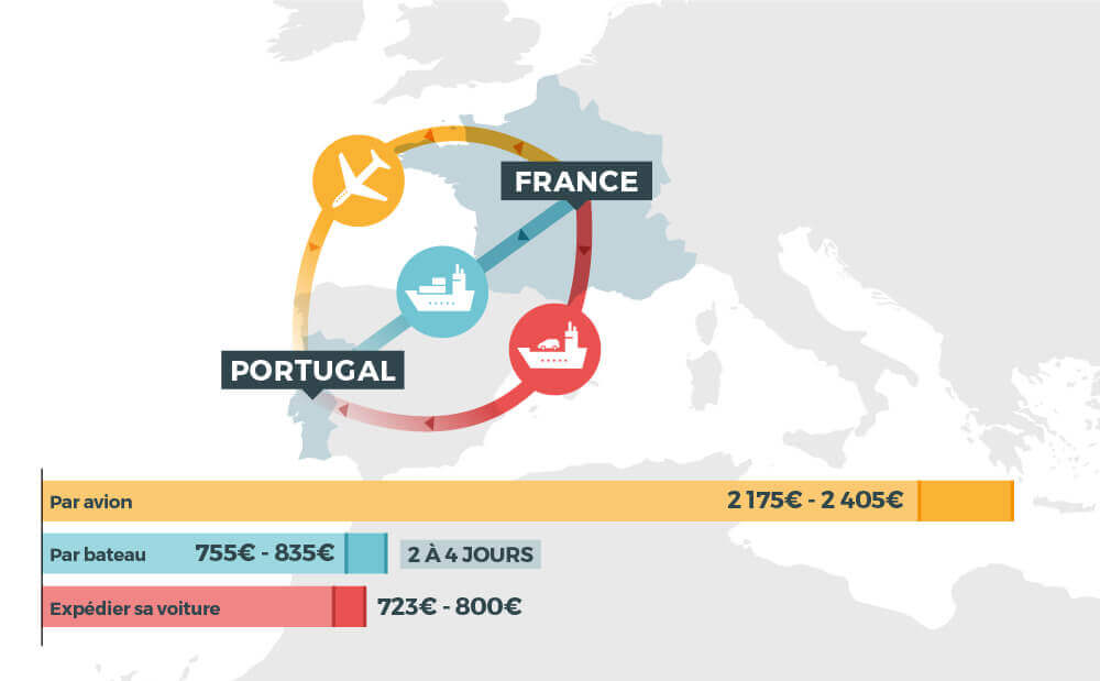 découvrez les tarifs compétitifs pour un déménagement de la france vers le portugal. comparez les offres et trouvez le meilleur rapport qualité-prix pour un déménagement sans stress.