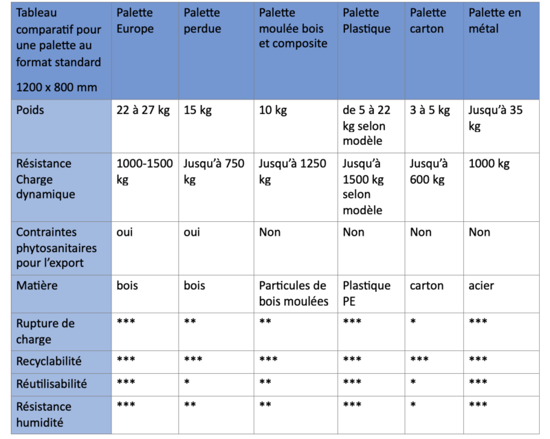 découvrez les meilleurs tarifs pour le transport de palettes en france. comparez les offres des spécialistes du secteur et optimisez vos coûts logistiques pour un envoi rapide et sécurisé de vos marchandises.