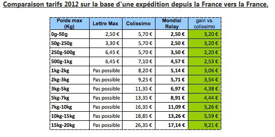 découvrez les différences entre colissimo et mondial relay dans notre comparatif détaillé. analyse des tarifs, conditions de livraison, délais et avantages pour vous aider à choisir le meilleur service d'expédition selon vos besoins.