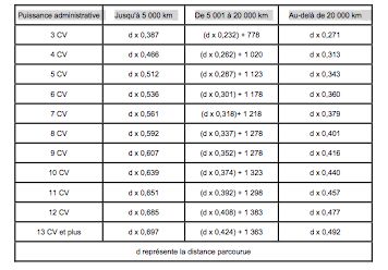 découvrez notre guide complet sur les prix au kilomètre pour optimiser vos déplacements. comparez les tarifs et choisissez l'option la plus économique pour vos trajets.