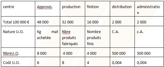 découvrez le concept de coût complet, une approche comptable qui évalue toutes les dépenses liées à un produit ou un service. apprenez comment cette méthode peut aider les entreprises à optimiser leur gestion financière et à prendre des décisions éclairées.