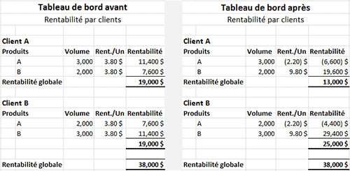 découvrez le coût de revient produit, un élément clé pour la gestion de votre activité. apprenez à calculer efficacement les dépenses liées à la production afin d'optimiser vos marges et de maximiser vos profits.