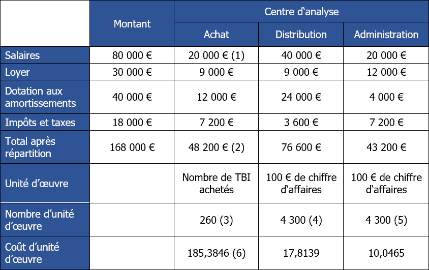 découvrez comment calculer le coût de revient du transport pour optimiser vos budgets logistiques. apprenez à prendre en compte les frais fixes et variables afin de maximiser votre rentabilité.