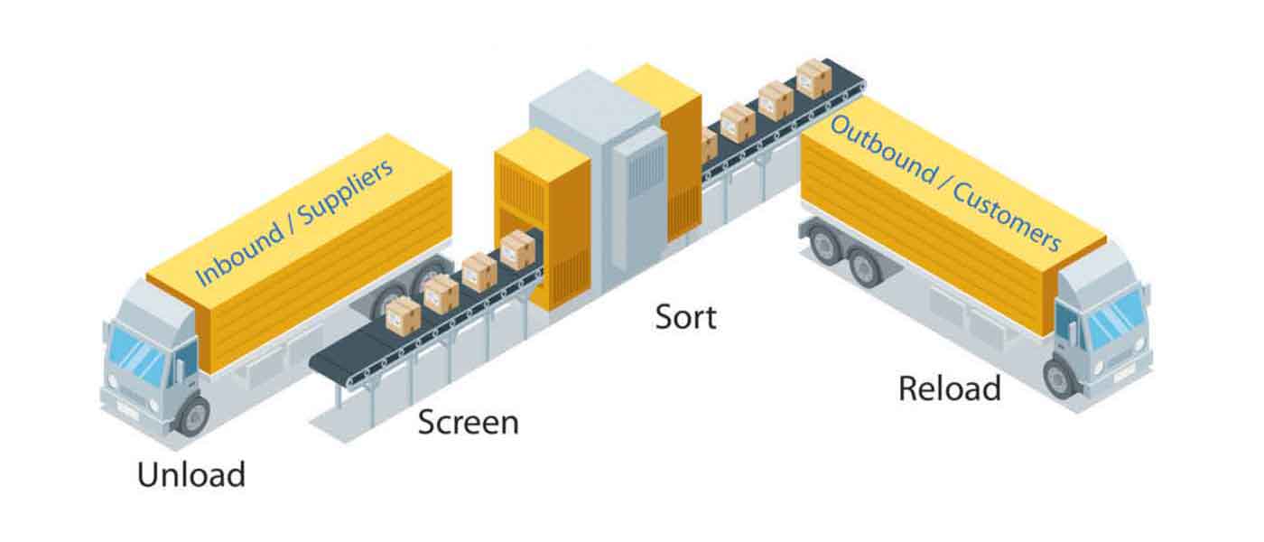 découvrez nos services de transport cross dock, une solution logistique efficace pour optimiser la gestion de vos marchandises. réduisez les délais de livraison et améliorez la circulation des produits avec notre expertise en transit rapide.