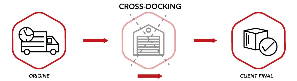 découvrez le concept de cross docks, une solution logistique innovante qui optimise le processus de distribution en permettant le transfert rapide de marchandises entre différents moyens de transport, réduisant ainsi les délais et les coûts. idéal pour améliorer l'efficacité de votre chaîne d'approvisionnement.