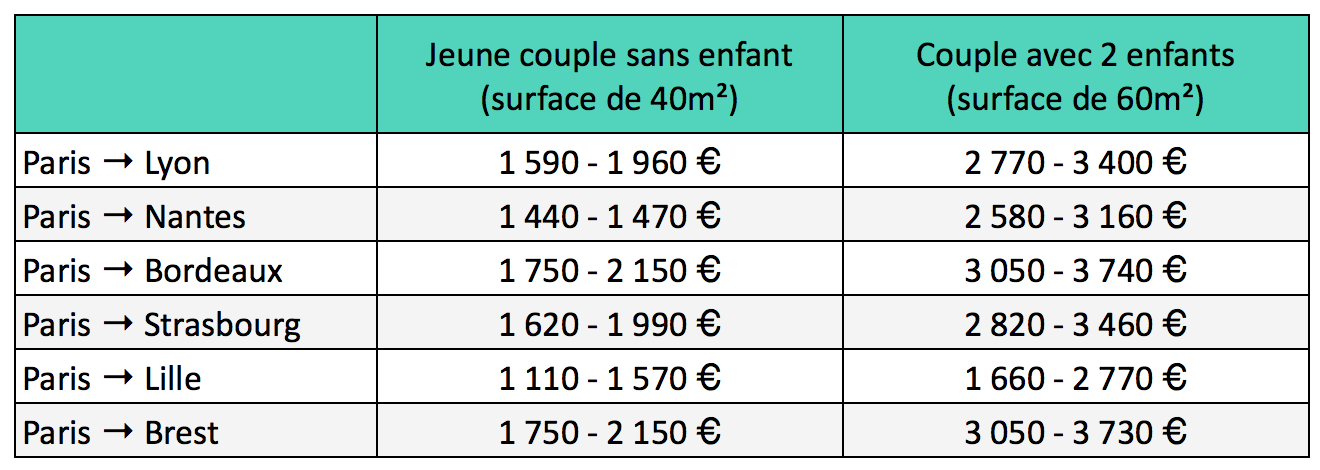 découvrez nos conseils pratiques pour réussir votre déménagement de paris à lyon. des astuces pour un transfert sans stress, des recommandations sur les services de déménagement et des informations utiles sur la vie à lyon vous attendent.