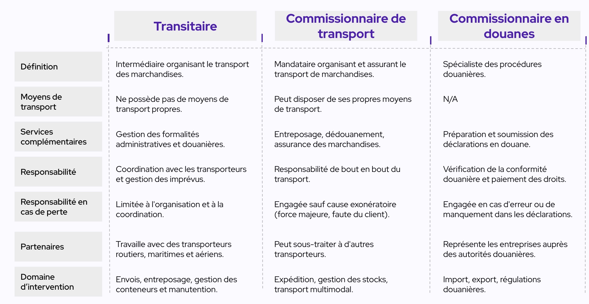 découvrez les différences clés entre un commissionnaire de transport et un transporteur. apprenez comment ces deux acteurs du secteur logistique se distinguent dans leurs fonctions, responsabilités et services, afin d'optimiser votre chaîne d'approvisionnement.