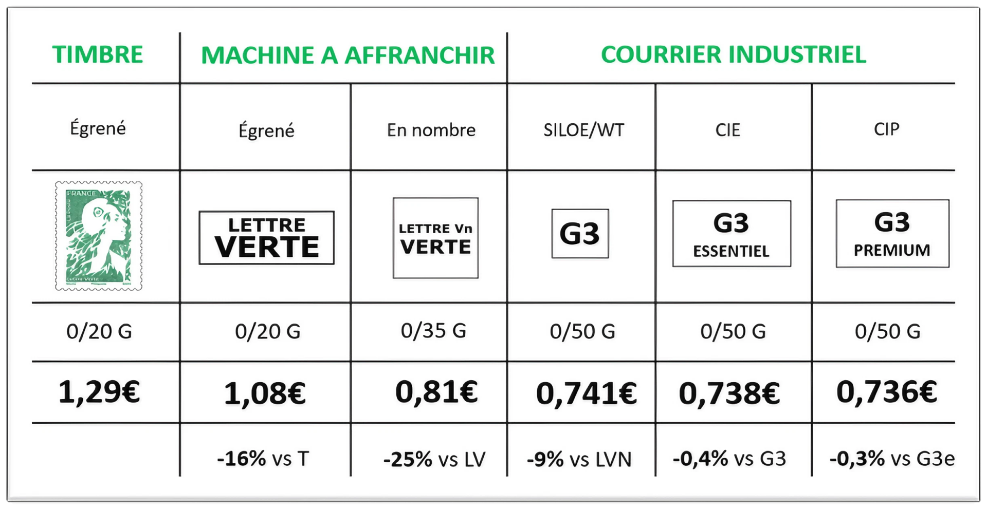 découvrez les tarifs avantageux pour l'envoi de colis et lettres. comparez les options d'expédition et choisissez la solution la plus économique pour vos envois nationaux ou internationaux.