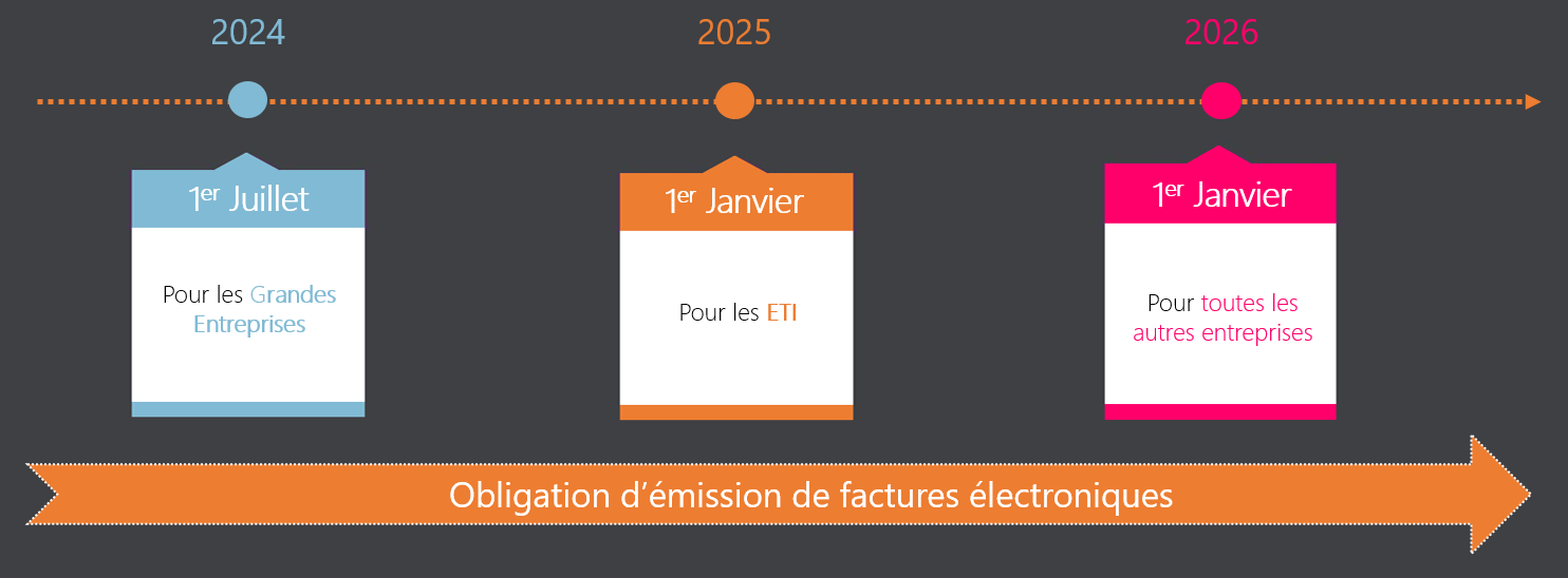 découvrez l'importance de la facture électronique dans la gestion moderne des entreprises. simplifiez vos processus de facturation, améliorez la traçabilité et réduisez les coûts administratifs grâce à cette solution numérique efficace et sécurisée.