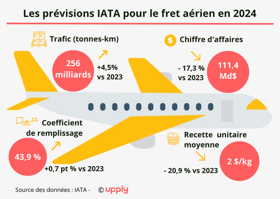 découvrez le fonctionnement du fret aérien : son processus de transport rapide et efficace, les acteurs impliqués, les réglementations en vigueur et les clés pour optimiser vos envois. idéal pour les entreprises qui cherchent à comprendre et à maîtriser la logistique aérienne.