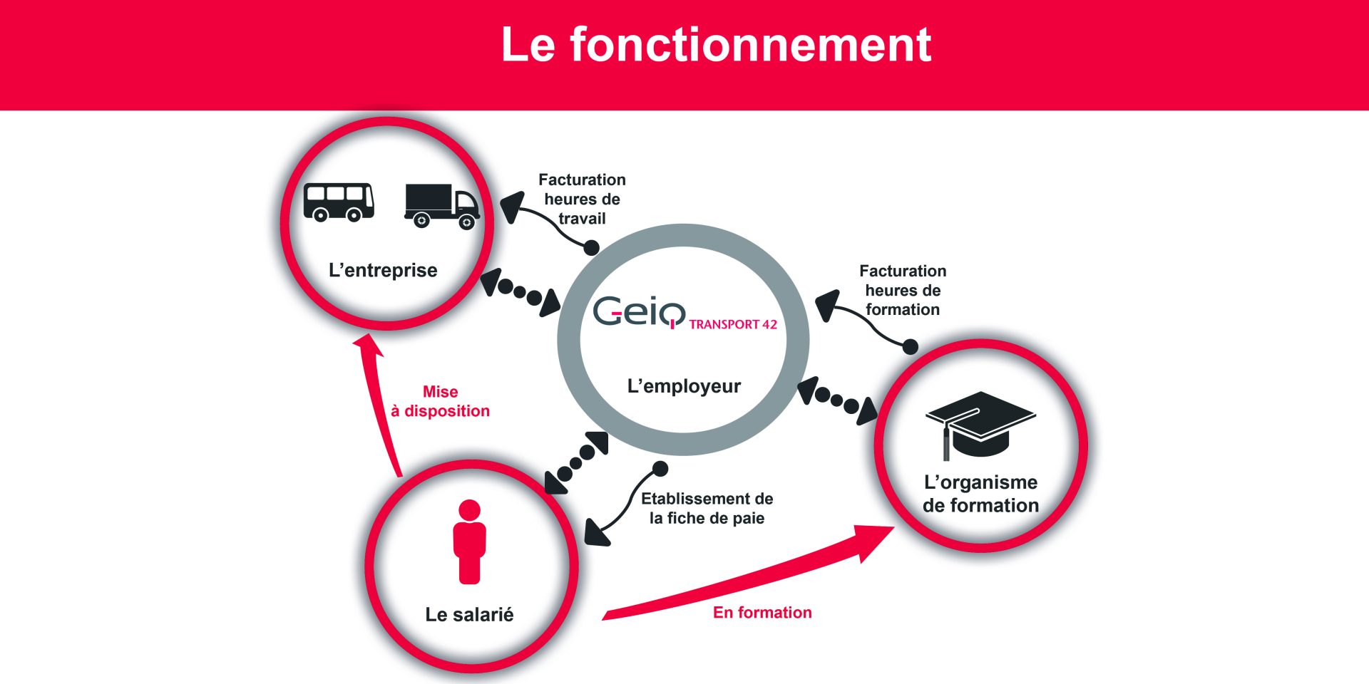 découvrez le fonctionnement du transport : explorez les différents modes de transport, leur organisation, ainsi que l'impact sur l'économie et l'environnement. une analyse complète pour comprendre les enjeux contemporains du secteur.