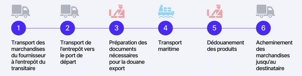 découvrez comment fonctionne le transport de marchandises, des méthodes de transport aux étapes clés pour assurer une logistique efficace. apprenez-en plus sur les différents modes de transport, les réglementations et les bonnes pratiques pour optimiser vos opérations.