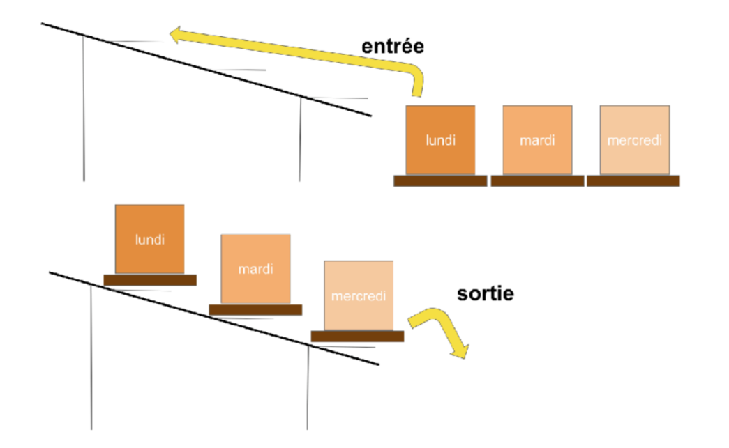 découvrez les différentes fonctions d'un entrepôt logistique, de la gestion des stocks à la préparation des commandes, en passant par l'optimisation des flux et l'amélioration de l'efficacité logistique. apprenez comment ces processus clés contribuent à une meilleure satisfaction client et à la performance globale de votre chaîne d'approvisionnement.