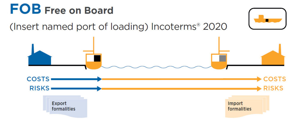 découvrez les incoterms 2020, les règles essentielles pour le transport international. apprenez comment ces termes influencent les responsabilités et les coûts dans vos transactions commerciales et assurez la réussite de vos expéditions.