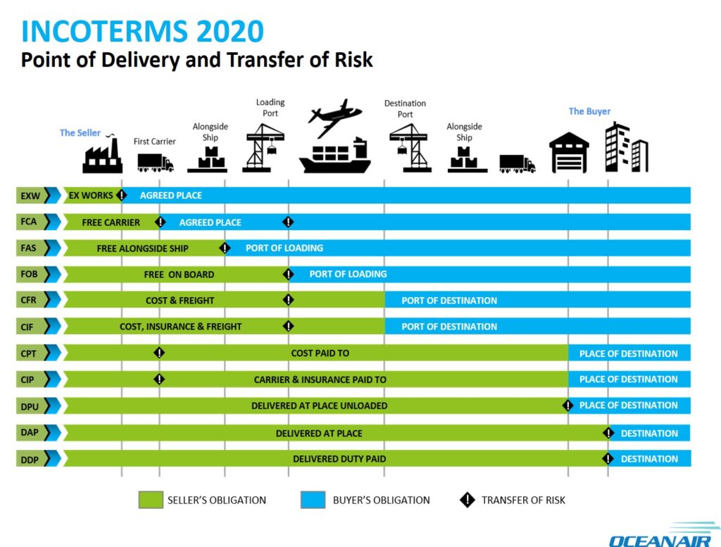 découvrez les incoterms 2020 pour le transport, leurs implications et comment ils facilitent le commerce international en clarifiant les responsabilités des acheteurs et des vendeurs. optimisez vos transactions avec notre guide complet sur ces règles fondamentales.