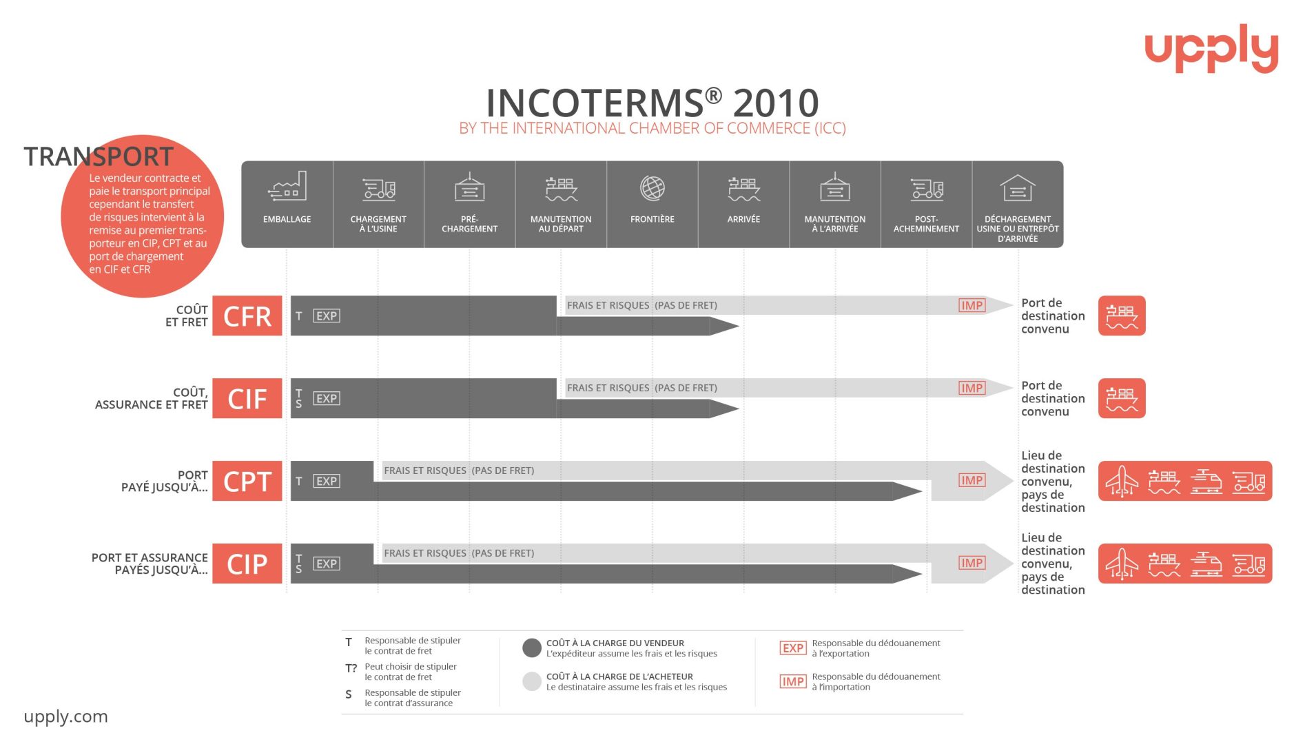 découvrez les incoterms 2020, les règles essentielles pour le transport international. apprenez comment ces termes définissent les responsabilités des acheteurs et des vendeurs, facilitant ainsi vos transactions commerciales à l'échelle mondiale.