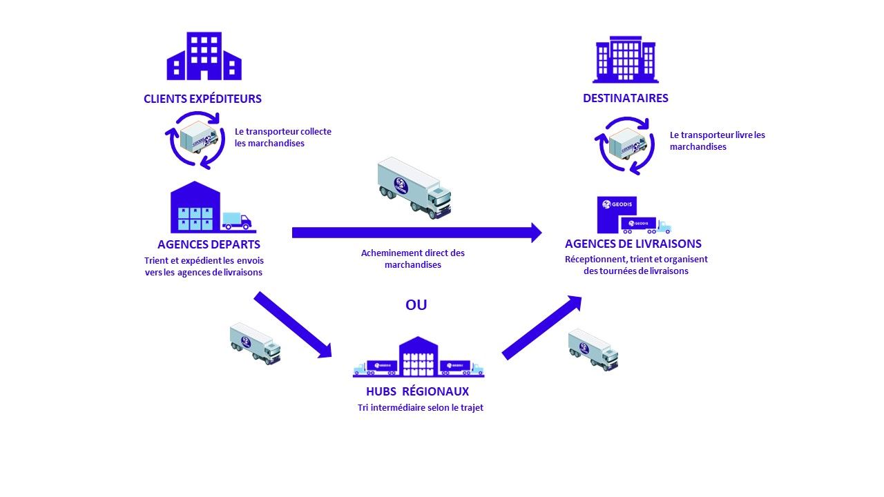 découvrez les services de livraison geodis, votre partenaire logistique de confiance pour des envois rapides et efficaces. profitez d'un réseau étendu et d'une expertise reconnue pour un suivi optimal de vos colis.