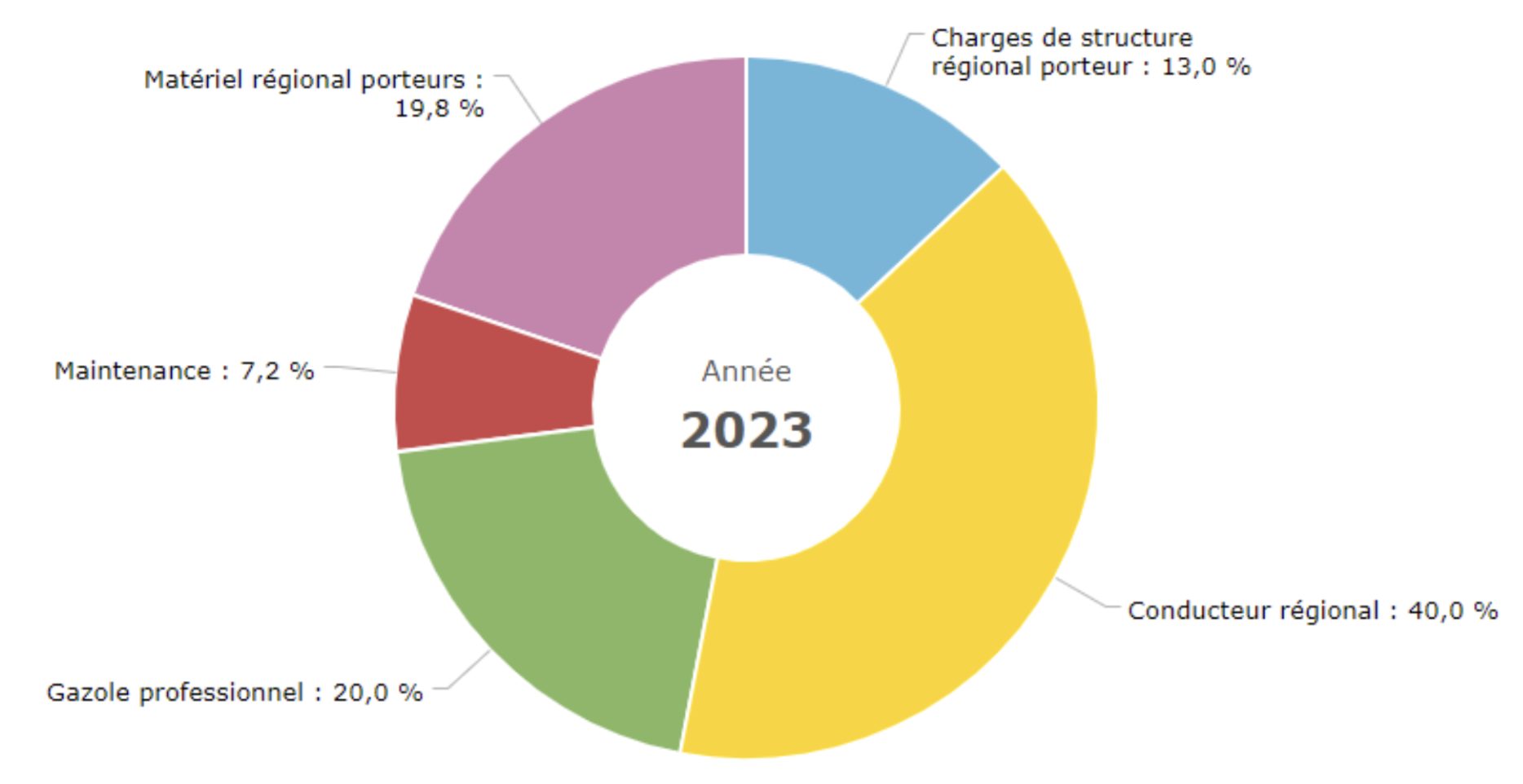 découvrez comment optimiser vos transports routiers pour réduire les coûts, améliorer l'efficacité et respecter l'environnement. nos conseils pratiques et stratégies vous aideront à maximiser la performance de votre chaîne logistique.