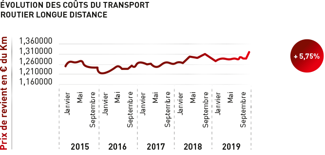 découvrez les prix compétitifs du transport routier par kilomètre. obtenez des estimations précises, comparez les tarifs des différents prestataires et optimisez vos coûts logistiques grâce à notre guide complet. économisez sur vos frais de transport en prenant des décisions éclairées.