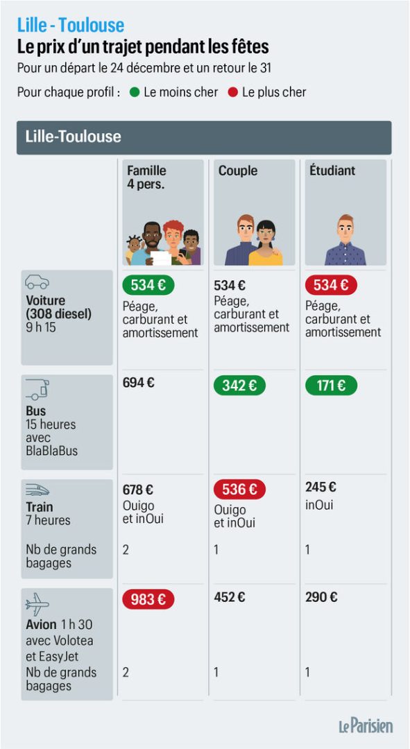 découvrez tout ce que vous devez savoir sur les prix de transport : variations, facteurs influents et conseils pour optimiser vos coûts de transport, que ce soit pour des voyages personnels ou des expéditions professionnelles.