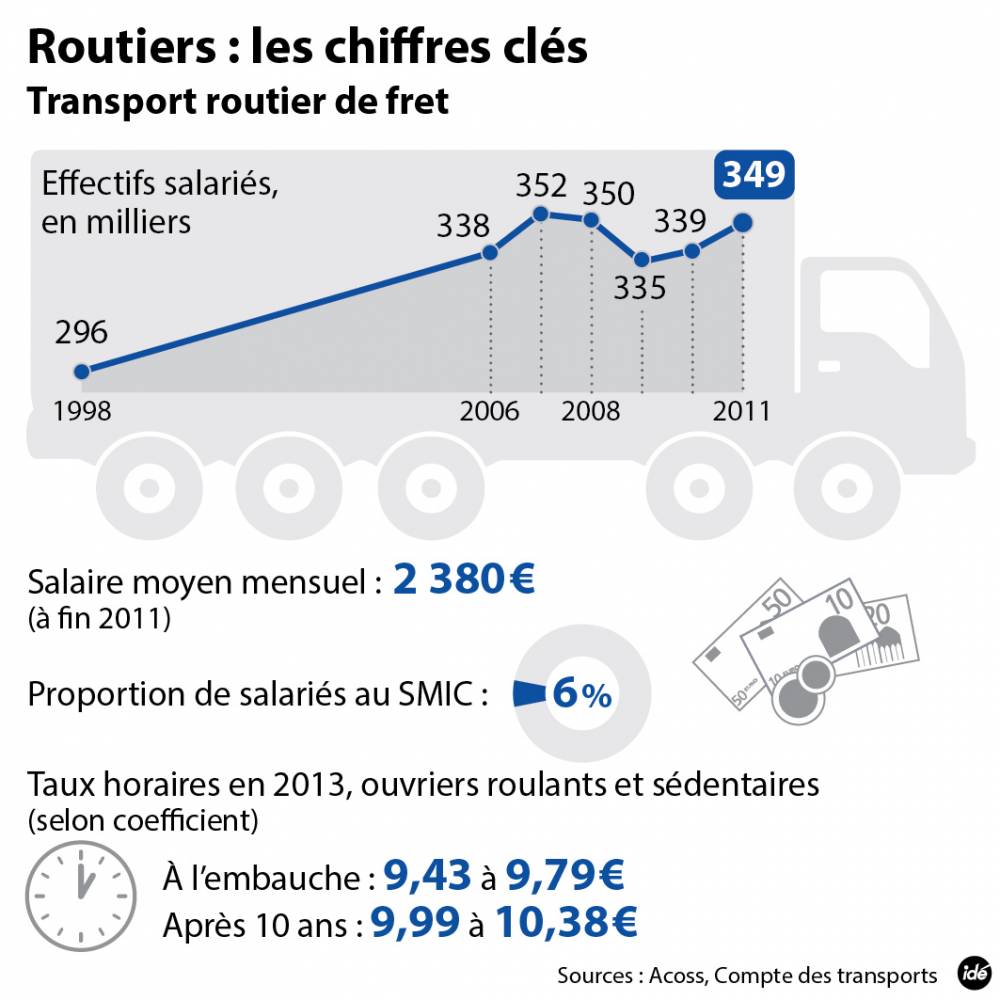 découvrez tout ce qu'il faut savoir sur le salaire des chauffeurs routiers en france. analyse des facteurs influençant les revenus, tendances du marché et conseils pour optimiser vos gains dans ce métier essentiel.