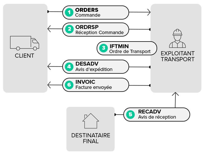 découvrez comment les innovations technologiques transforment le transport routier, améliorant l'efficacité, la sécurité et la durabilité. plongez dans les tendances actuelles et futures qui révolutionnent l'industrie du transport.