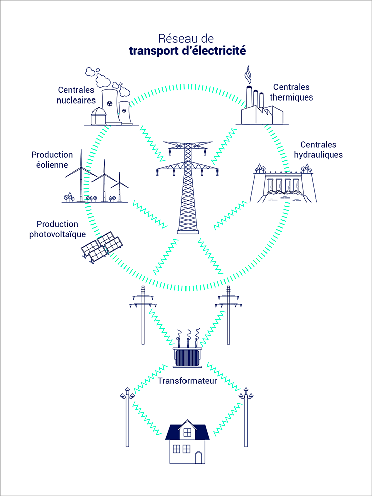 découvrez les solutions innovantes pour le transport de l'électricité, garantissant efficacité et durabilité. informez-vous sur les technologies et infrastructures qui façonnent l'avenir énergétique.