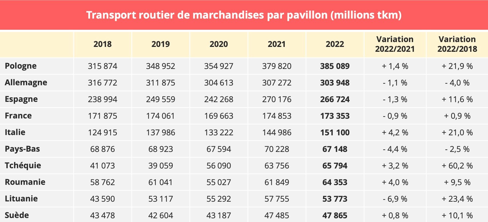 découvrez les meilleurs transporteurs routiers en france, offrant des solutions de transport fiables et efficaces pour vos marchandises. comparez les services, les tarifs et les avis pour choisir le transporteur qui répond à vos besoins.