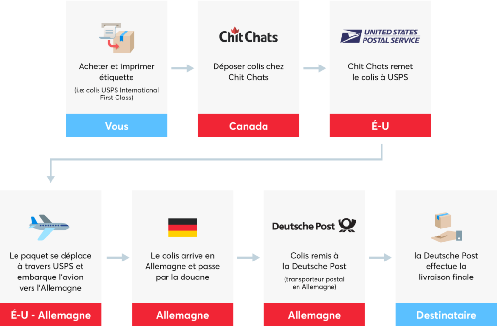 découvrez nos services d'acheminement de colis, rapides et fiables, pour garantir la livraison de vos envois en toute sécurité. profitez de solutions adaptées à vos besoins, que ce soit pour des envois nationaux ou internationaux.