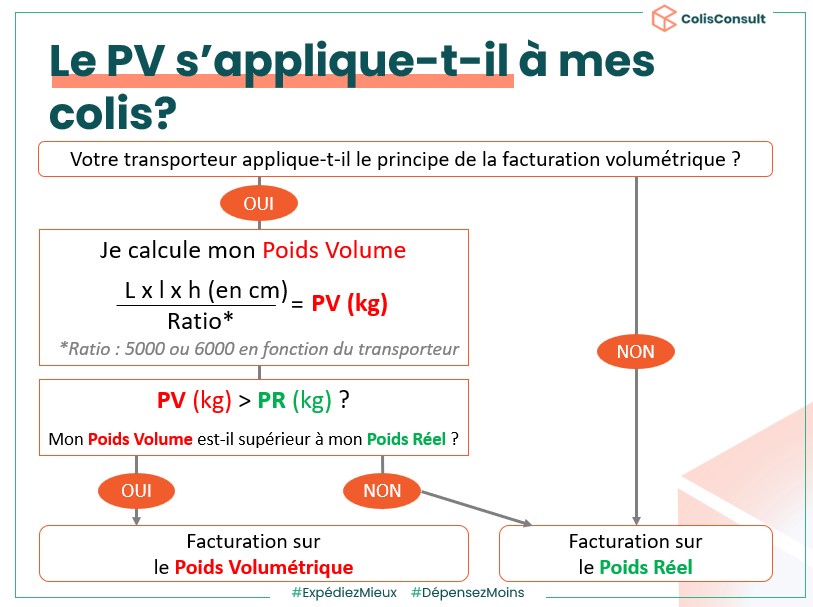 découvrez comment calculer le poids volumétrique de vos biens pour un déménagement réussi. optimisez vos frais de transport en comprenant les enjeux du volume et du poids.