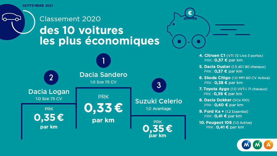 découvrez tout ce qu'il faut savoir sur le prix de revient kilométrique : définition, calcul, et astuces pour optimiser vos frais de transport. que vous soyez professionnel ou particulier, maîtrisez vos coûts liés à la route pour mieux gérer votre budget.