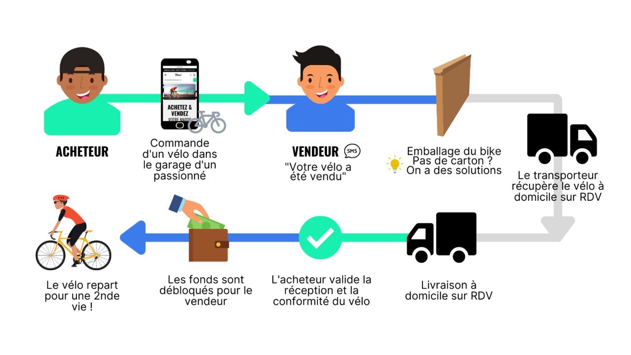 simplifiez l'envoi de votre vélo avec notre service transporteur fiable et rapide. profitez d'une solution adaptée pour expédier votre vélo en toute sécurité, où que vous soyez.