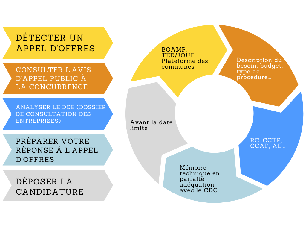 découvrez les meilleures pratiques pour rédiger un appel d'offre efficace, structurer vos demandes et maximiser vos chances de succès dans vos projets. informez vos partenaires et fournisseurs tout en respectant les normes et réglementations en vigueur.