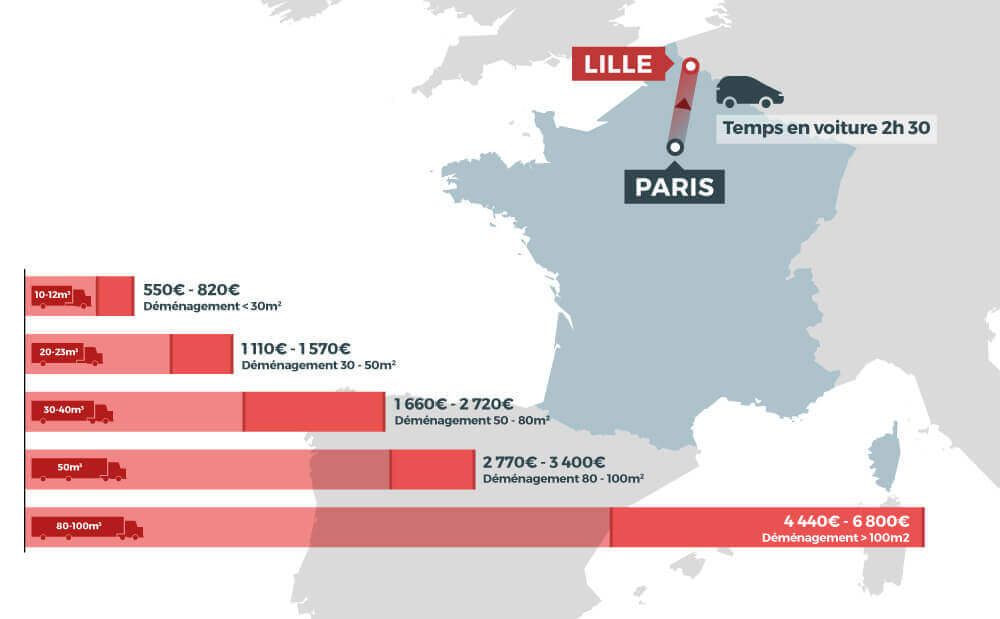 découvrez les services de déménagement professionnels entre lille et grenoble. notre équipe experte s'occupe de tous vos besoins de transport et d'emballage pour un déménagement serein et efficace. demandez un devis gratuit dès aujourd'hui !